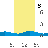 Ortega River tide chart for Sunday, December 3, 2023