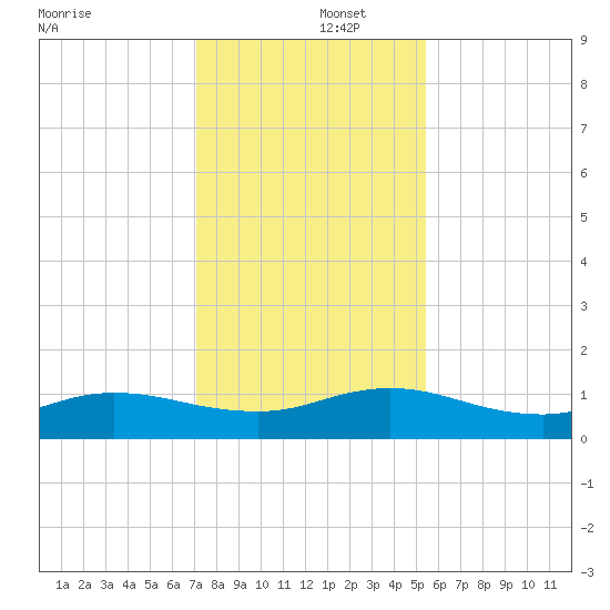 Ortega River tide chart for Monday, December 4, 2023