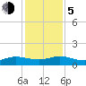 Ortega River tide chart for Tuesday, December 5, 2023