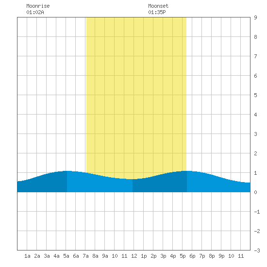 Ortega River tide chart for Wednesday, December 6, 2023
