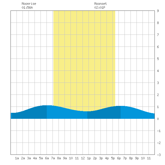 Ortega River tide chart for Thursday, December 7, 2023