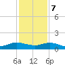Ortega River tide chart for Thursday, December 7, 2023