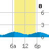Ortega River tide chart for Friday, December 8, 2023