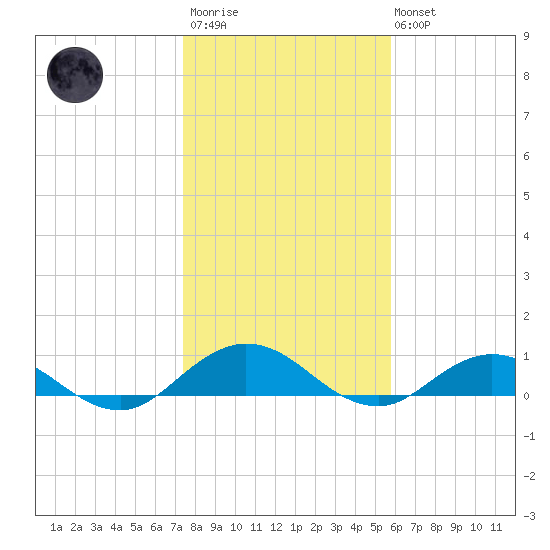 Ortega River tide chart for Thursday, January 11, 2024