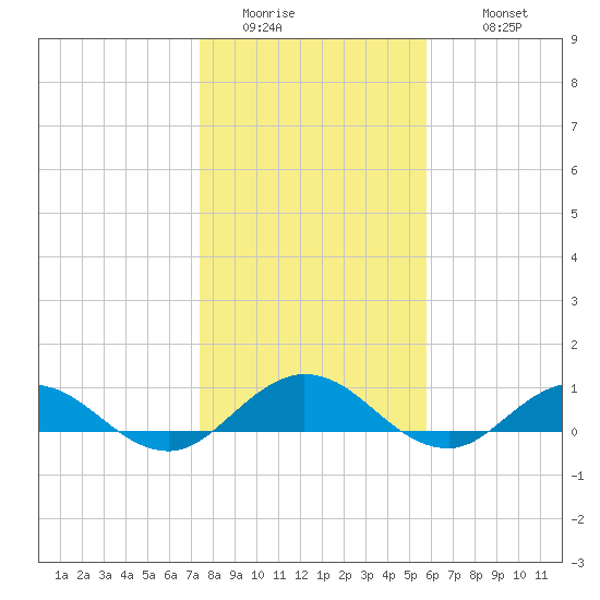 Ortega River tide chart for Saturday, January 13, 2024