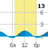 Ortega River tide chart for Saturday, January 13, 2024