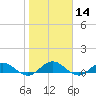 Ortega River tide chart for Sunday, January 14, 2024