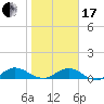 Ortega River tide chart for Wednesday, January 17, 2024