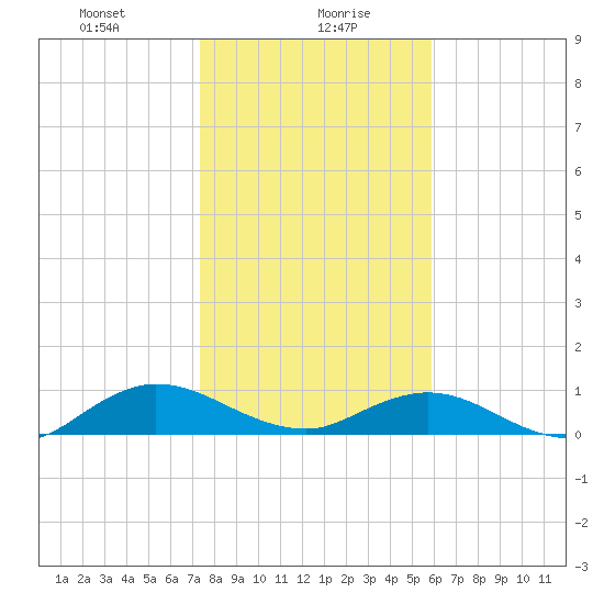Ortega River tide chart for Friday, January 19, 2024