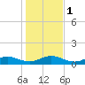 Ortega River tide chart for Monday, January 1, 2024