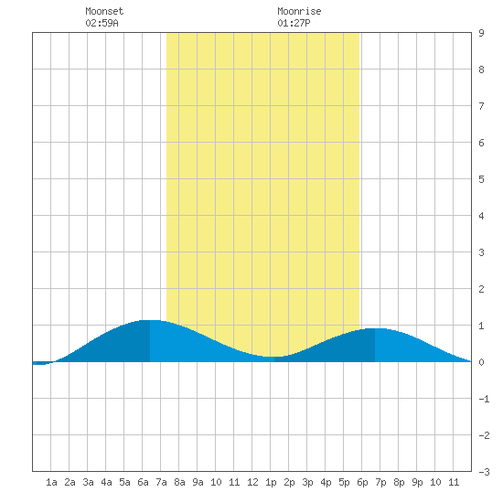 Ortega River tide chart for Saturday, January 20, 2024