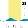 Ortega River tide chart for Tuesday, January 23, 2024