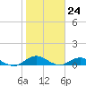 Ortega River tide chart for Wednesday, January 24, 2024