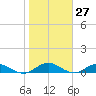 Ortega River tide chart for Saturday, January 27, 2024