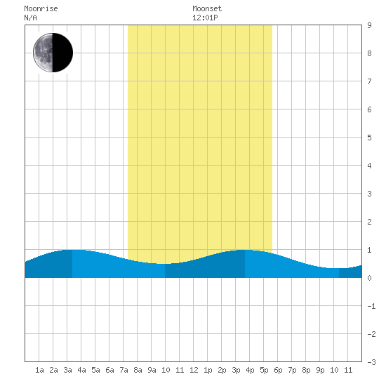 Ortega River tide chart for Wednesday, January 3, 2024