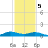Ortega River tide chart for Friday, January 5, 2024