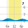 Ortega River tide chart for Sunday, January 7, 2024