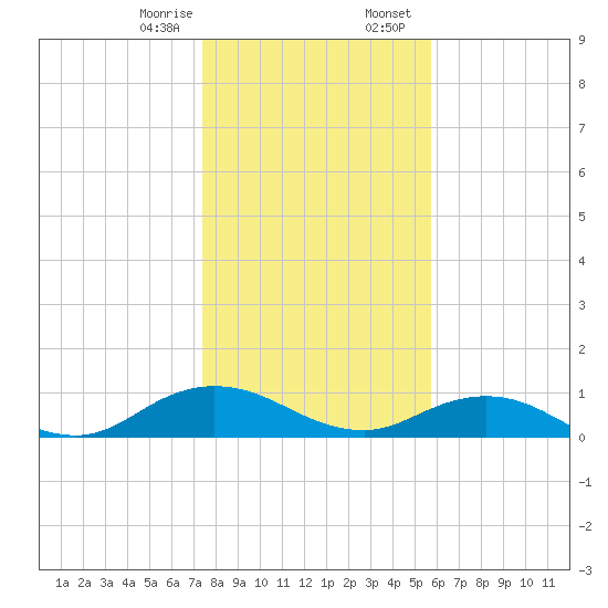 Ortega River tide chart for Monday, January 8, 2024