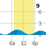 Ortega River tide chart for Tuesday, January 9, 2024