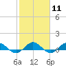 Ortega River tide chart for Sunday, February 11, 2024