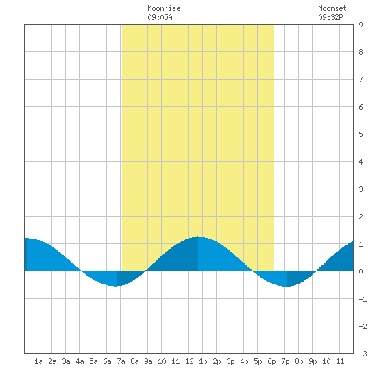 Ortega River tide chart for Monday, February 12, 2024