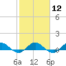 Ortega River tide chart for Monday, February 12, 2024