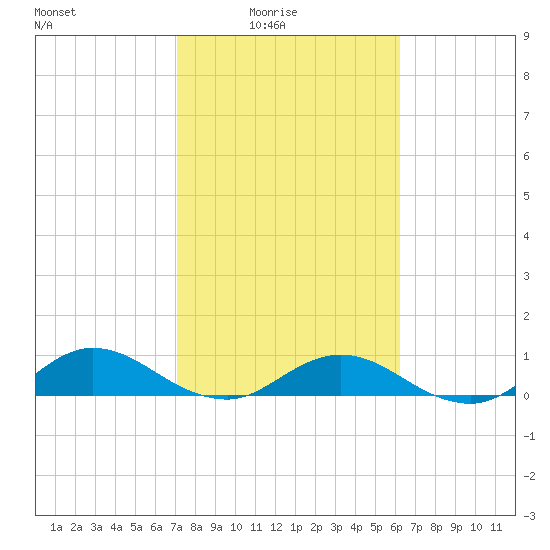 Ortega River tide chart for Thursday, February 15, 2024