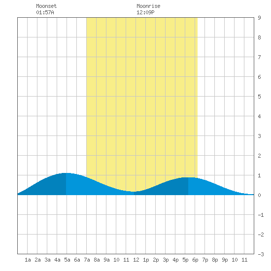 Ortega River tide chart for Saturday, February 17, 2024