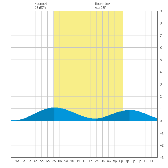 Ortega River tide chart for Monday, February 19, 2024
