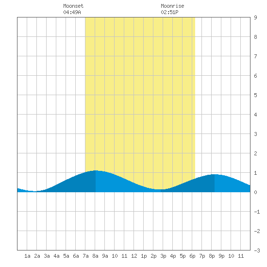 Ortega River tide chart for Tuesday, February 20, 2024