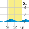 Ortega River tide chart for Wednesday, February 21, 2024