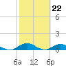 Ortega River tide chart for Thursday, February 22, 2024