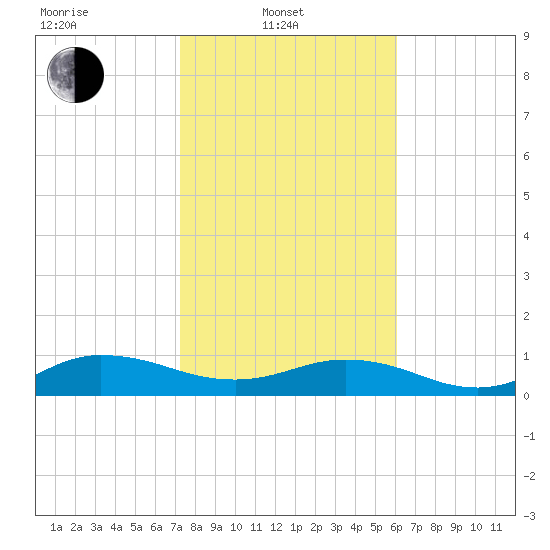 Ortega River tide chart for Friday, February 2, 2024