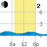 Ortega River tide chart for Friday, February 2, 2024