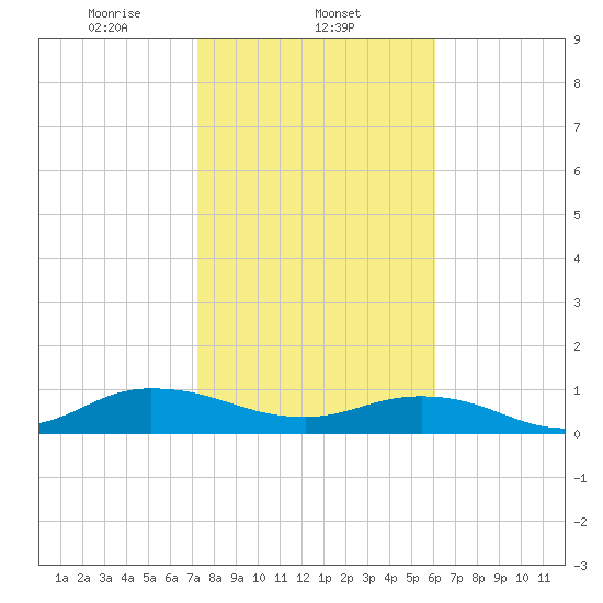 Ortega River tide chart for Sunday, February 4, 2024