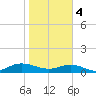Ortega River tide chart for Sunday, February 4, 2024