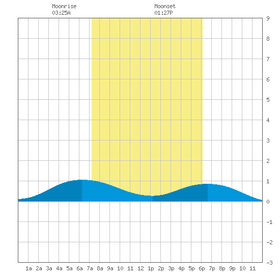 Ortega River tide chart for Monday, February 5, 2024
