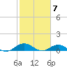 Ortega River tide chart for Wednesday, February 7, 2024