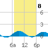 Ortega River tide chart for Thursday, February 8, 2024