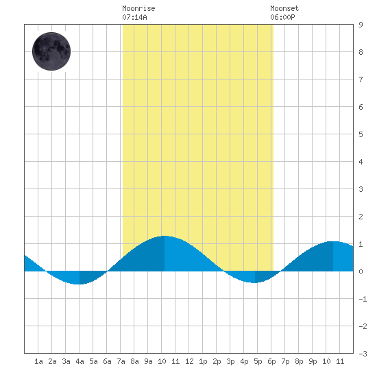 Ortega River tide chart for Friday, February 9, 2024