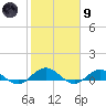 Ortega River tide chart for Friday, February 9, 2024