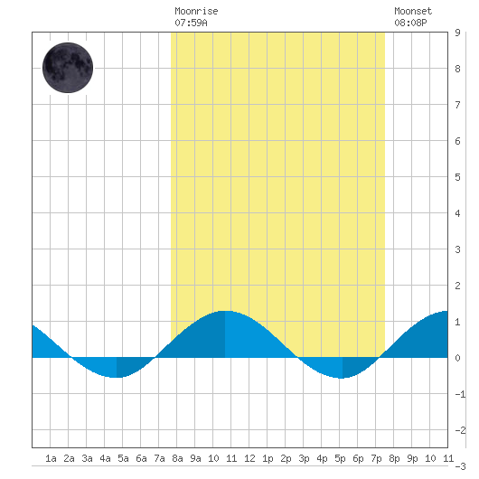 Ortega River tide chart for Sunday, March 10, 2024