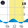 Ortega River tide chart for Sunday, March 10, 2024