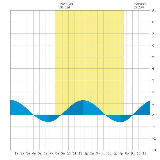 Ortega River tide chart for Monday, March 11, 2024