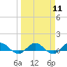 Ortega River tide chart for Monday, March 11, 2024