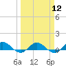 Ortega River tide chart for Tuesday, March 12, 2024