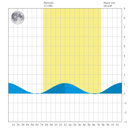 Ortega River tide chart for Monday, March 25, 2024