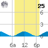 Ortega River tide chart for Monday, March 25, 2024
