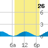 Ortega River tide chart for Tuesday, March 26, 2024