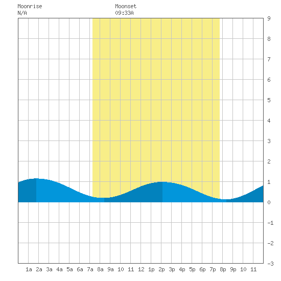 Ortega River tide chart for Friday, March 29, 2024